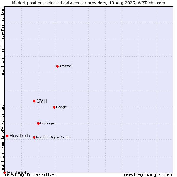 Market position of OVH vs. Hosttech vs. Hostinet