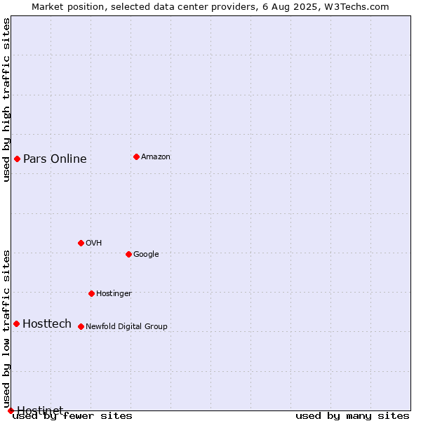 Market position of Pars Online vs. Hosttech vs. Hostinet