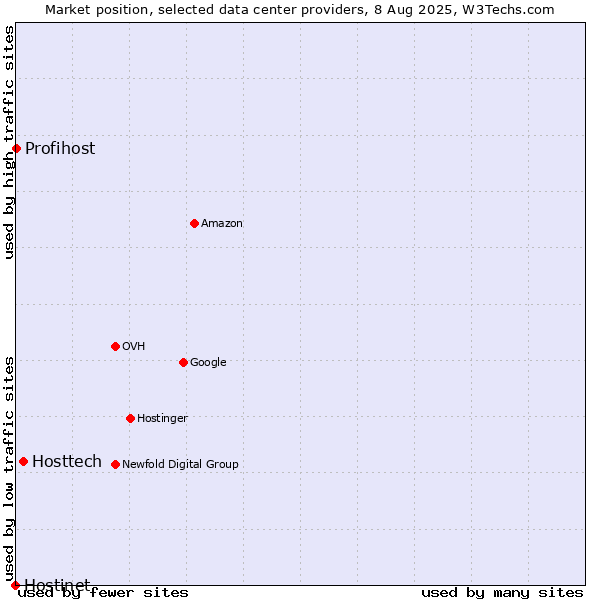 Market position of Hosttech vs. Profihost vs. Hostinet