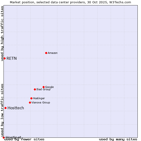 Market position of Hosttech vs. RETN vs. Hostinet