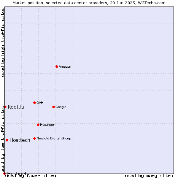 Market position of Hosttech vs. Root.lu vs. Hostinet