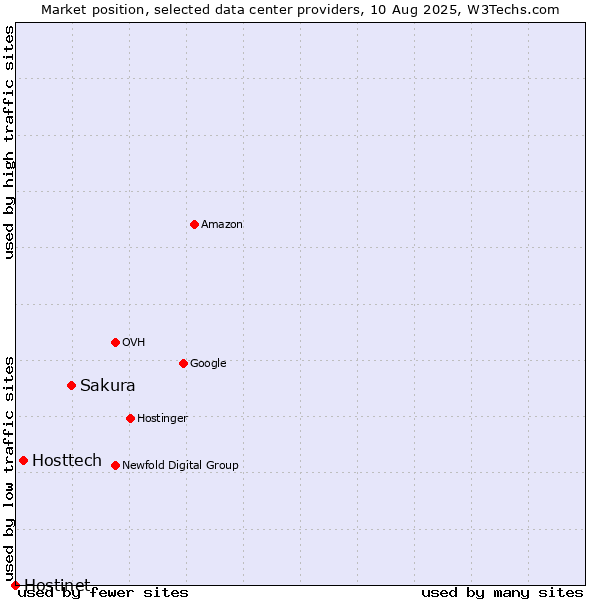 Market position of Sakura vs. Hosttech vs. Hostinet