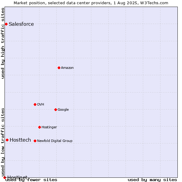 Market position of Hosttech vs. Salesforce vs. Hostinet