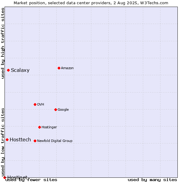 Market position of Scalaxy vs. Hosttech vs. Hostinet