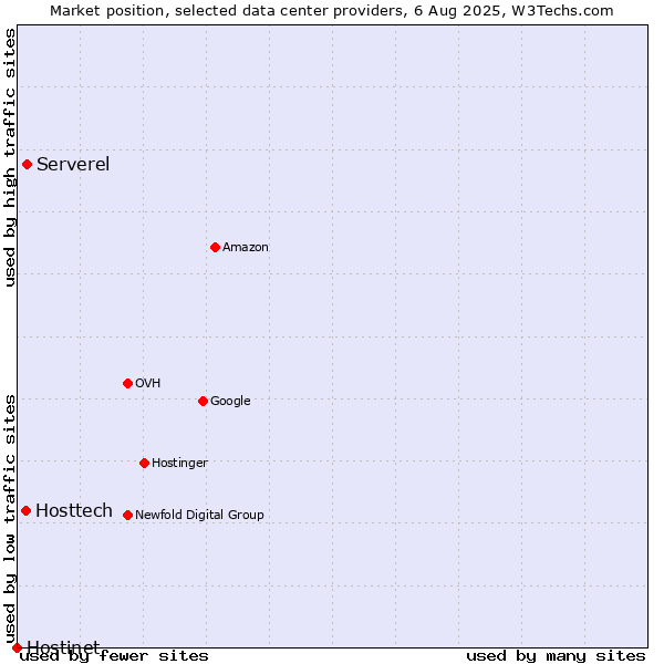 Market position of Serverel vs. Hosttech vs. Hostinet