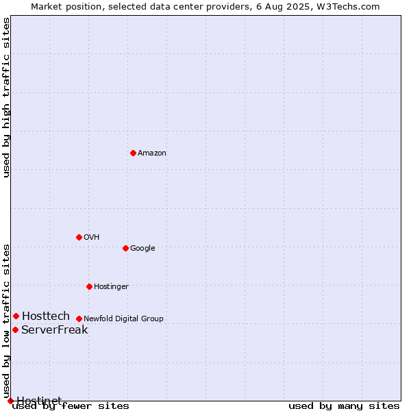 Market position of Hosttech vs. ServerFreak vs. Hostinet