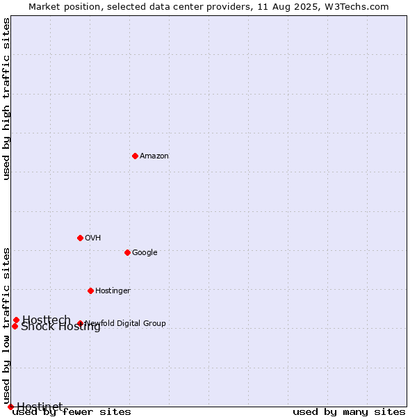 Market position of Hosttech vs. Shock Hosting vs. Hostinet