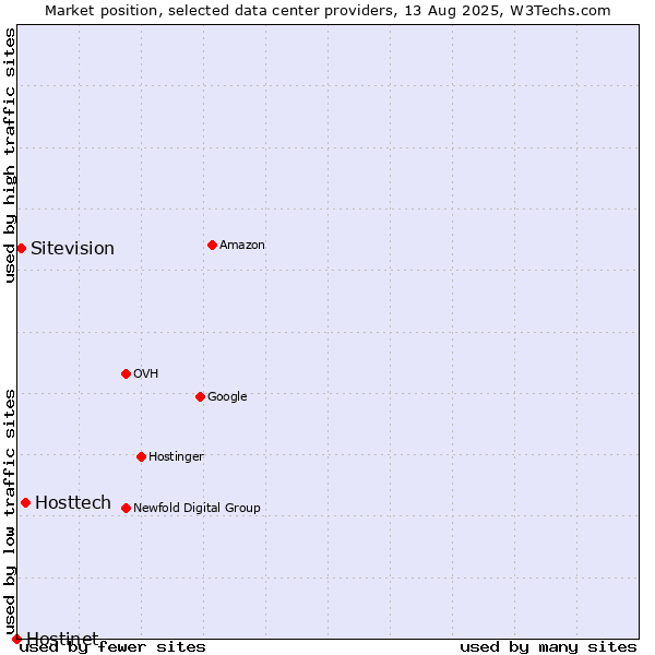 Market position of Hosttech vs. Sitevision vs. Hostinet