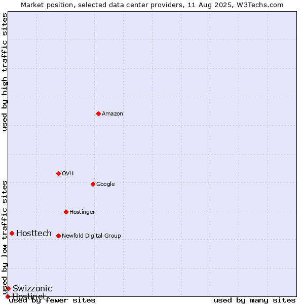 Market position of Hosttech vs. Swizzonic vs. Hostinet
