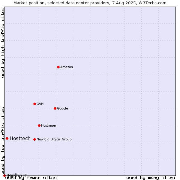 Market position of Hosttech vs. Tcell vs. Hostinet