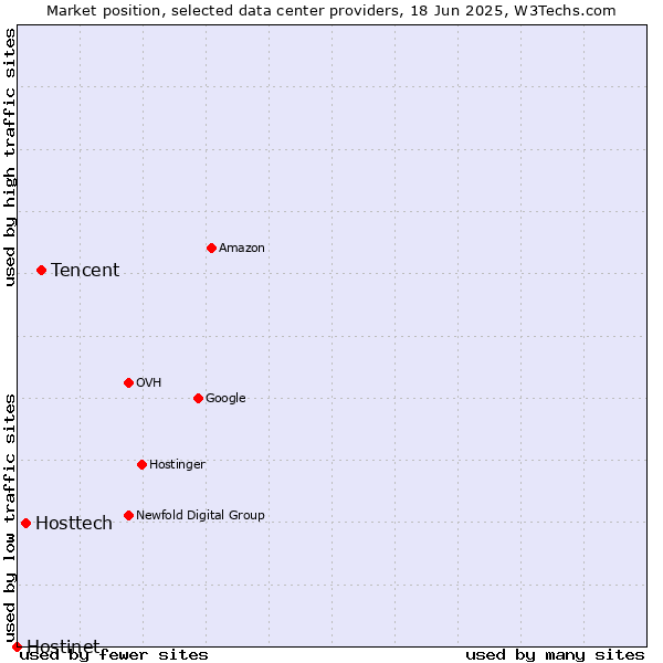 Market position of Tencent vs. Hosttech vs. Hostinet