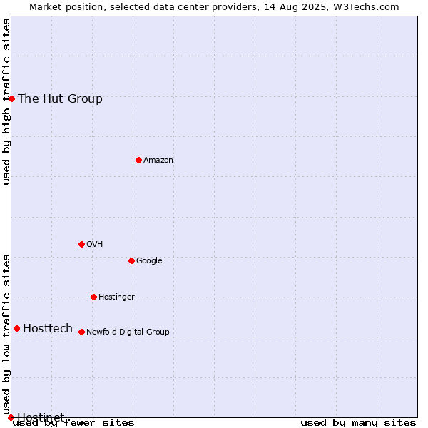 Market position of Hosttech vs. The Hut Group vs. Hostinet
