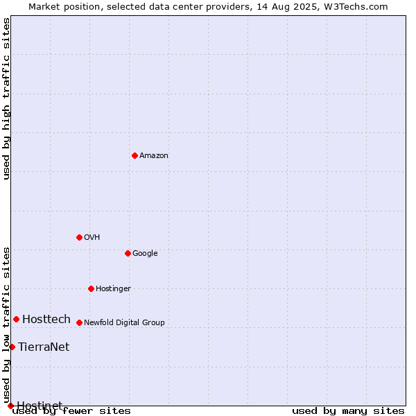Market position of Hosttech vs. TierraNet vs. Hostinet