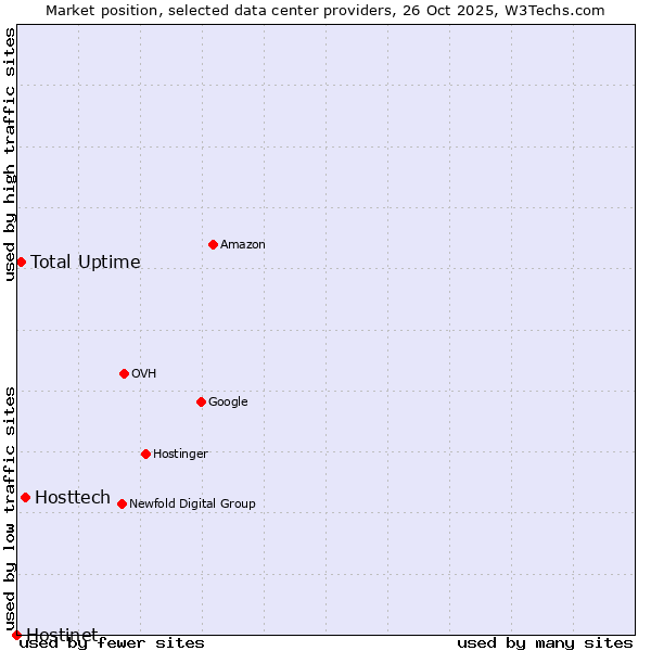 Market position of Hosttech vs. Total Uptime vs. Hostinet