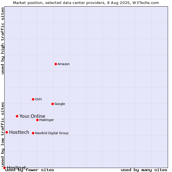 Market position of Your.Online vs. Hosttech vs. Hostinet