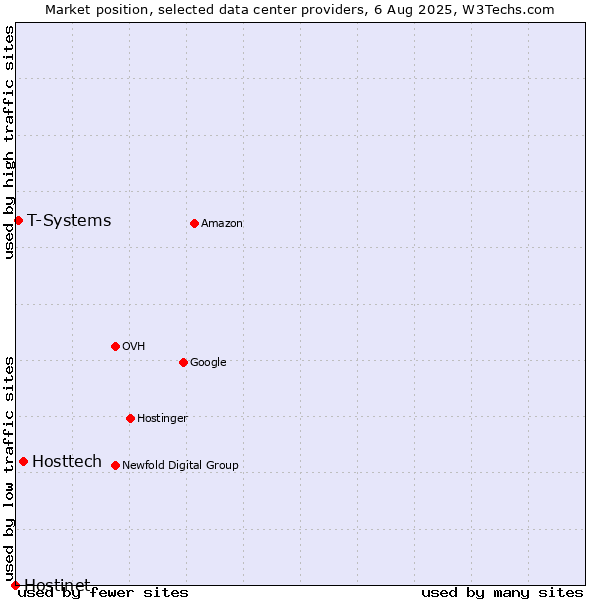 Market position of Hosttech vs. T-Systems vs. Hostinet