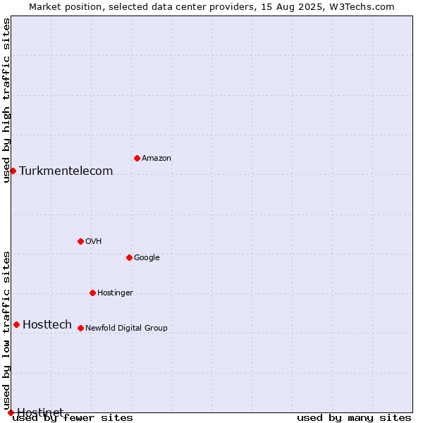 Market position of Hosttech vs. Turkmentelecom vs. Hostinet