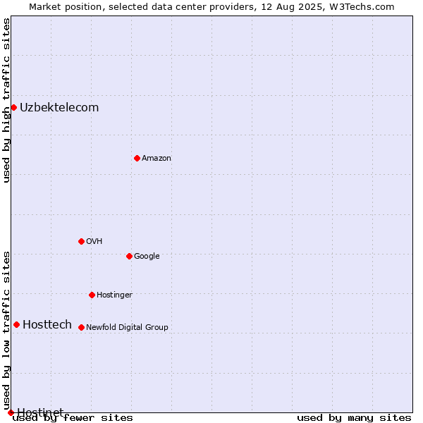 Market position of Hosttech vs. Uzbektelecom vs. Hostinet