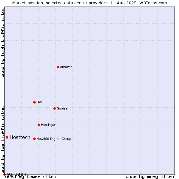 Market position of Hosttech vs. Web24 vs. Hostinet