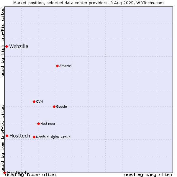 Market position of Hosttech vs. Webzilla vs. Hostinet