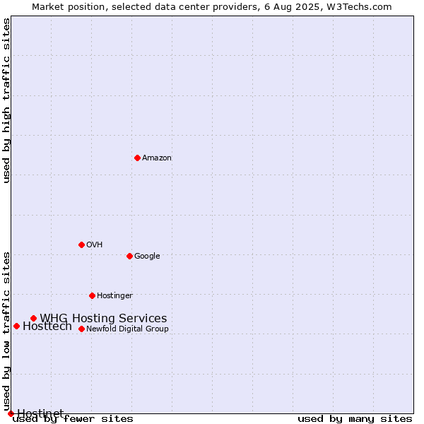 Market position of WHG Hosting Services vs. Hosttech vs. Hostinet