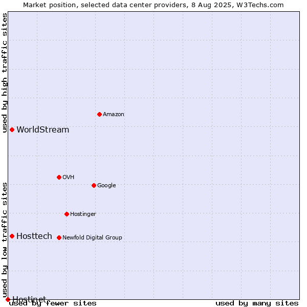 Market position of WorldStream vs. Hosttech vs. Hostinet