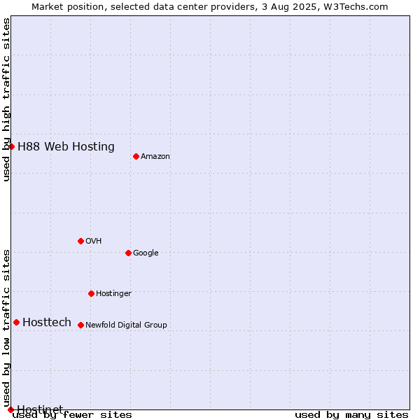 Market position of Hosttech vs. H88 Web Hosting vs. Hostinet