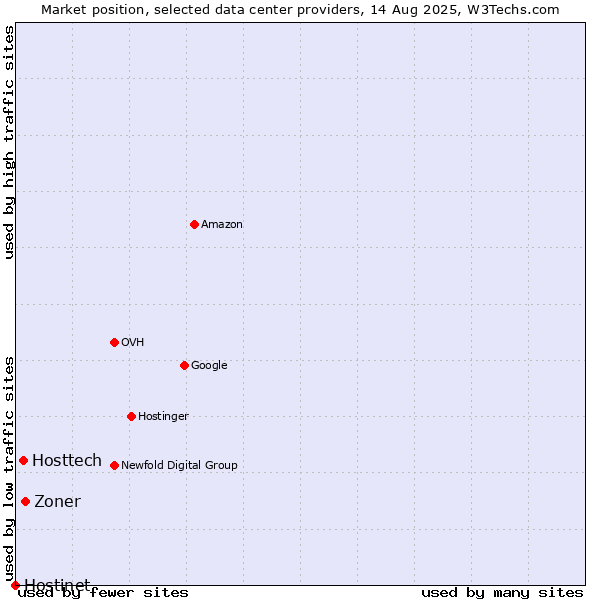 Market position of Zoner vs. Hosttech vs. Hostinet