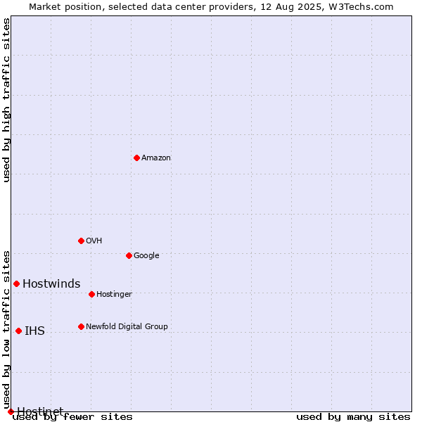 Market position of IHS vs. Hostwinds vs. Hostinet
