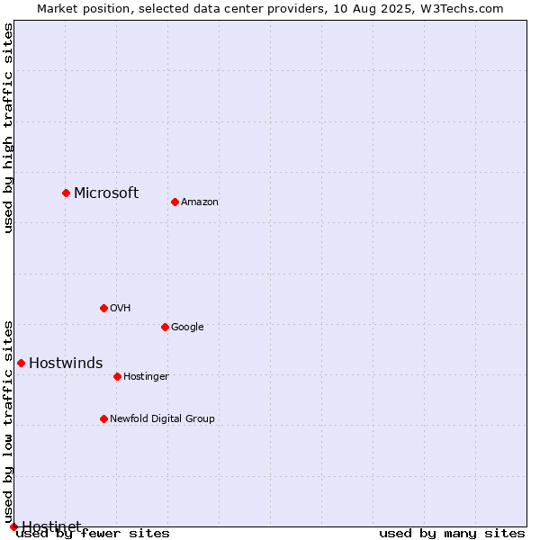 Market position of Microsoft vs. Hostwinds vs. Hostinet