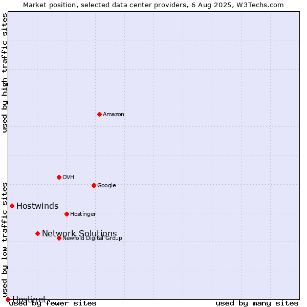 Market position of Network Solutions vs. Hostwinds vs. Hostinet