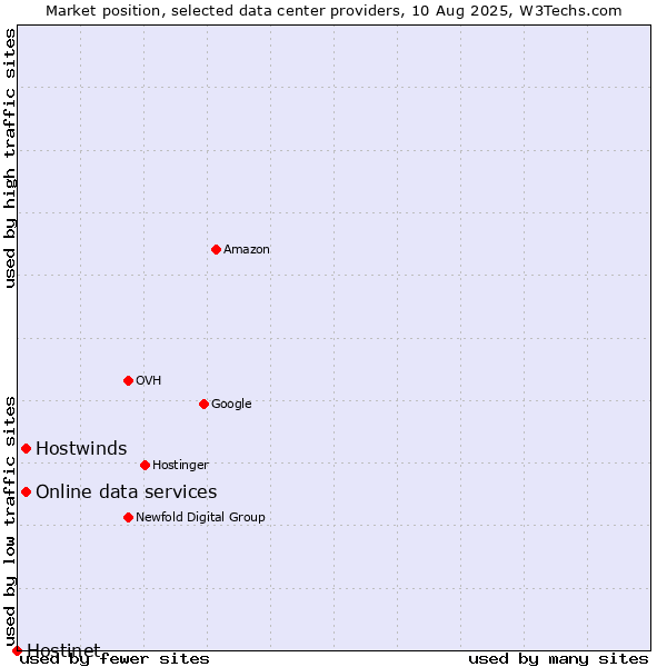 Market position of Online data services vs. Hostwinds vs. Hostinet