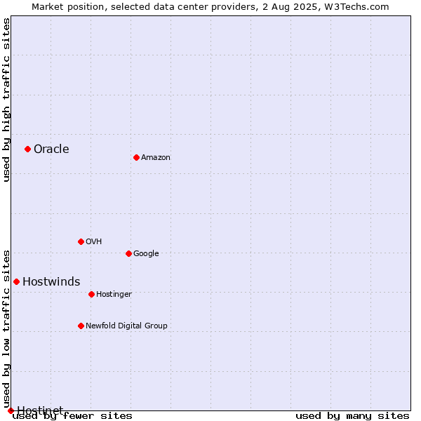Market position of Oracle vs. Hostwinds vs. Hostinet