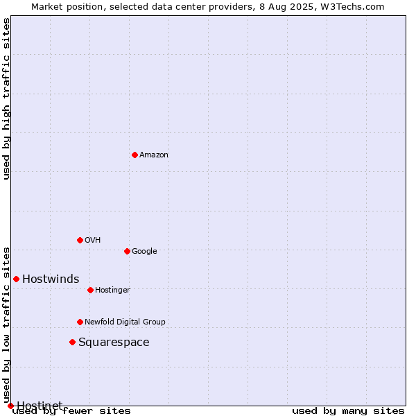 Market position of Squarespace vs. Hostwinds vs. Hostinet