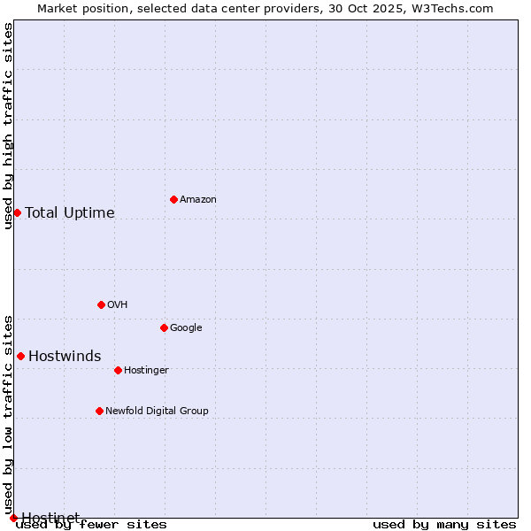 Market position of Hostwinds vs. Total Uptime vs. Hostinet