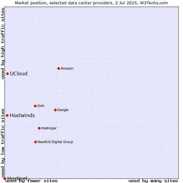 Market position of UCloud vs. Hostwinds vs. Hostinet