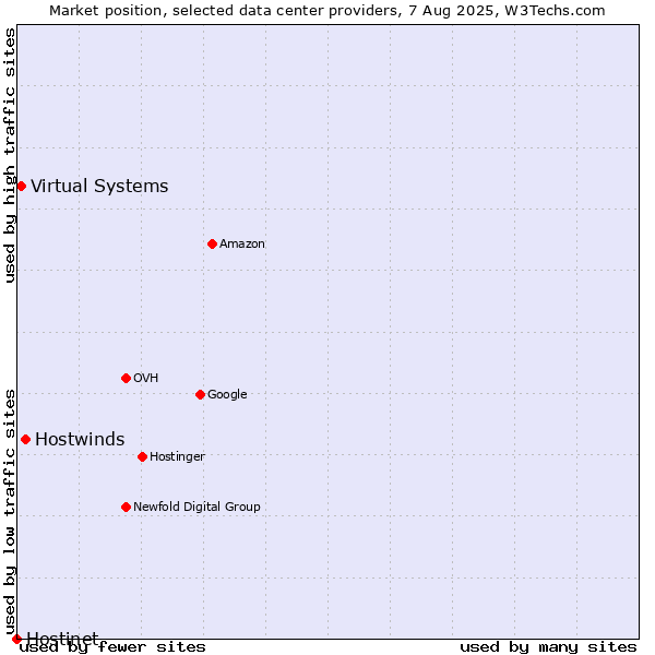 Market position of Hostwinds vs. Virtual Systems vs. Hostinet