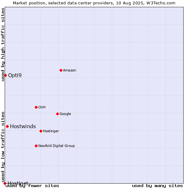Market position of Hostwinds vs. Opti9 vs. Hostinet