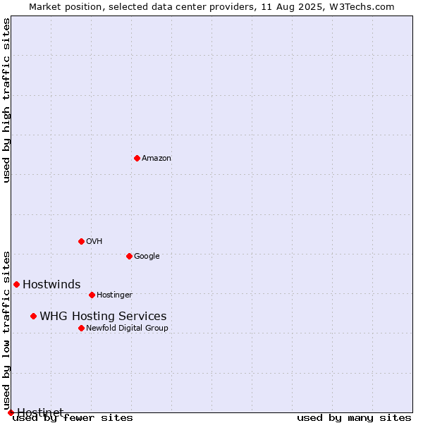 Market position of WHG Hosting Services vs. Hostwinds vs. Hostinet