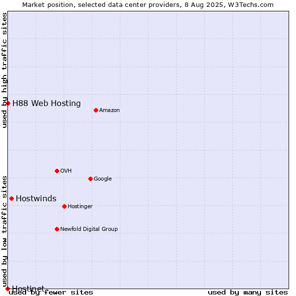 Market position of Hostwinds vs. H88 Web Hosting vs. Hostinet