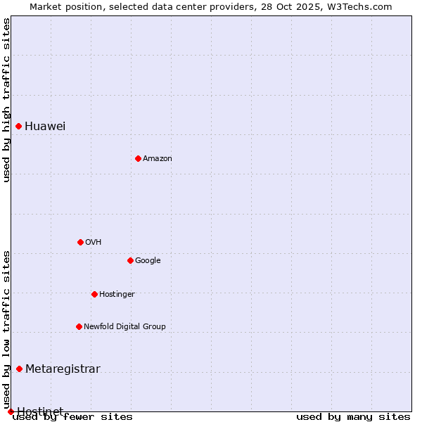 Market position of Metaregistrar vs. Huawei vs. Hostinet