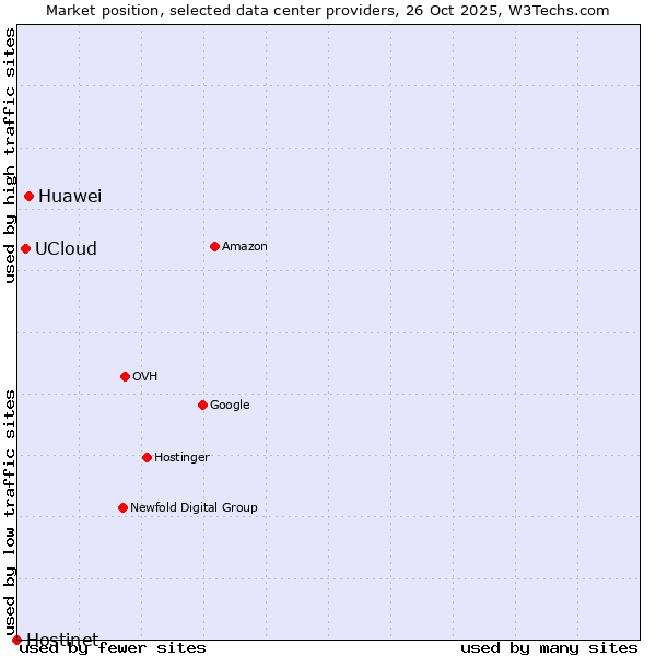 Market position of Huawei vs. UCloud vs. Hostinet