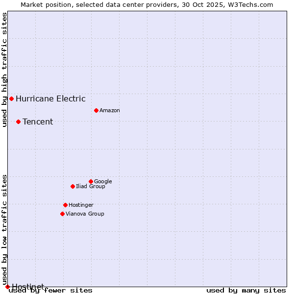 Market position of Tencent vs. Hurricane Electric vs. Hostinet