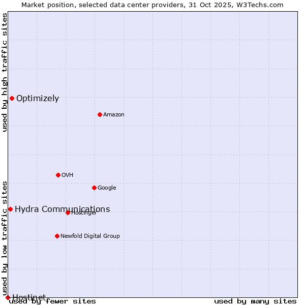 Market position of Optimizely vs. Hydra Communications vs. Hostinet