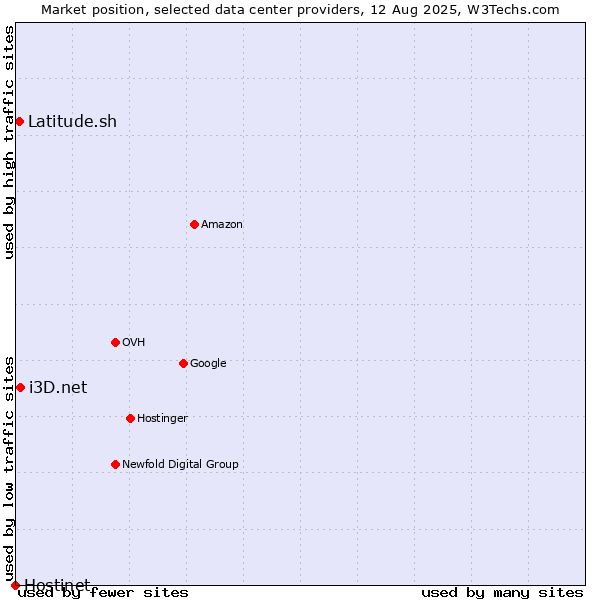Market position of i3D.net vs. Latitude.sh vs. Hostinet