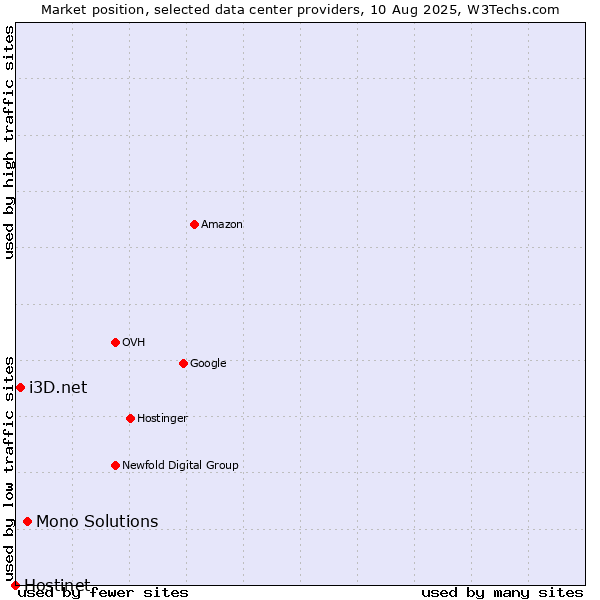 Market position of Mono Solutions vs. i3D.net vs. Hostinet