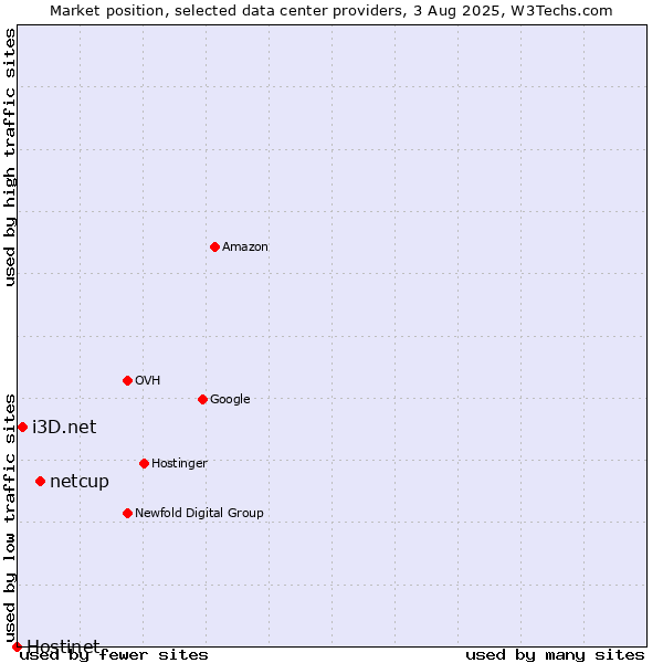 Market position of netcup vs. i3D.net vs. Hostinet