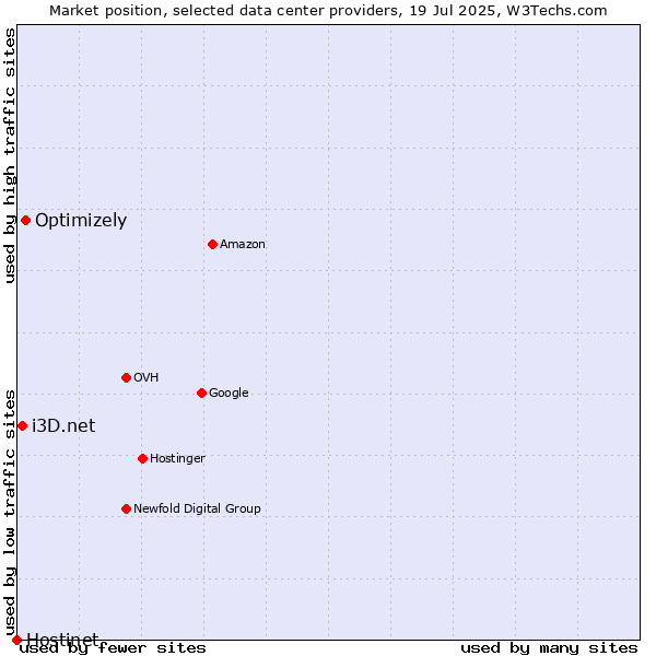 Market position of Optimizely vs. i3D.net vs. Hostinet