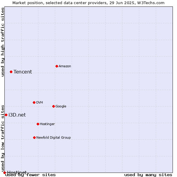 Market position of Tencent vs. i3D.net vs. Hostinet