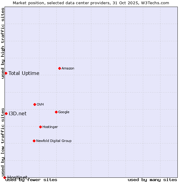 Market position of i3D.net vs. Total Uptime vs. Hostinet